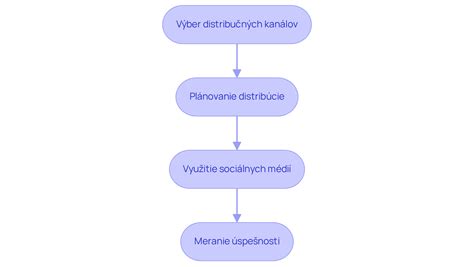 schéma: Kroky k úspešnému podaniu žiadosti