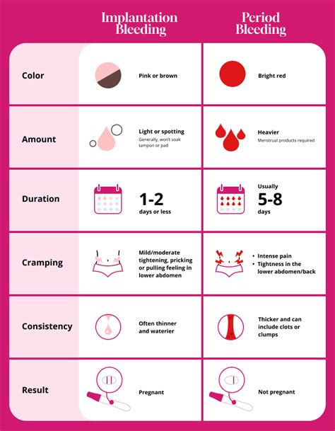 Comparison of Implantation Bleeding and Menstrual Period