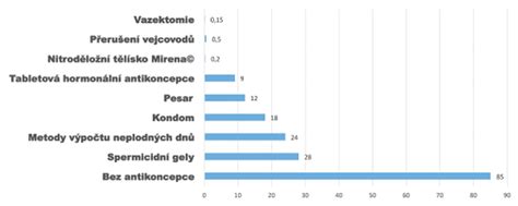 Grafika Pearl Indexu rôznych antikoncepčných metód s porovnaním teoretickej a praktickej účinnosti