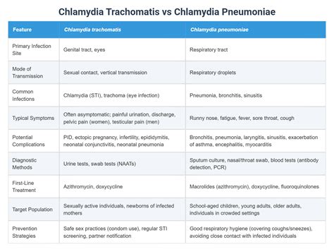 Infografika: Rozdiel medzi Chlamydia pneumoniae a Chlamydia trachomatis
