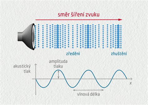 Zvuková vlna prechádzajúca stenou
