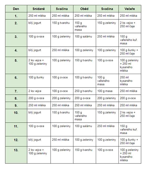 Ilustrácia rôznych druhov nemocničných diét