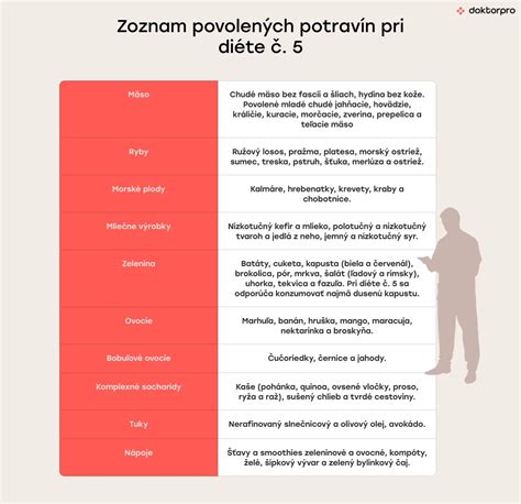 Grafické znázornenie povolených a zakázaných potravín pri Diéte č. 5