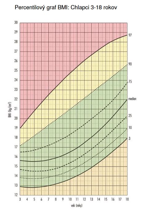 Graf porovnávajúci BMI detí s rizikom chorôb
