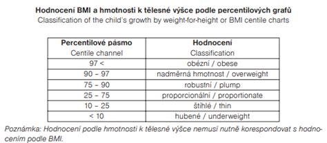 Graf percentilových hodnôt BMI pre deti