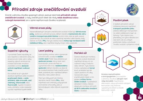 Infografika zobrazujúca rôzne zdroje zvukového smogu