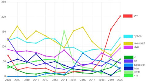 Graf popularity mien