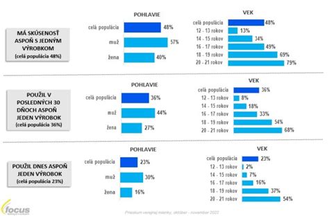 Infografika zobrazujúca percentuálny podiel úspešnosti IVF podľa veku ženy