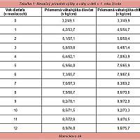 Graf porovnávajúci váhu a výšku 6-mesačného dieťaťa