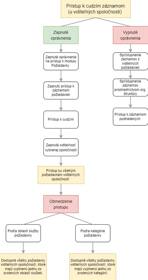 Grafické znázornenie právnych krokov pre rodičov