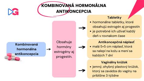 Infografika s odporúčanými postupmi pri vynechaní tabletky antikoncepcie