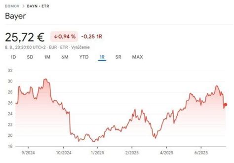 Graf vývoja cien akcií spoločnosti Bayer