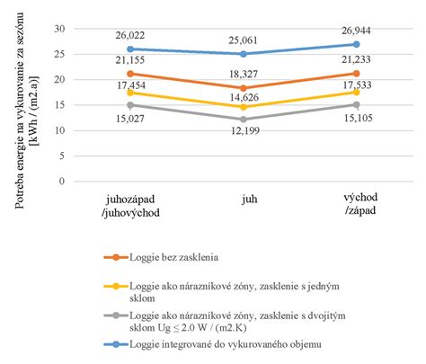 Diagram porovnávajúci životnosť bežného fusaku a rastúceho fusaku