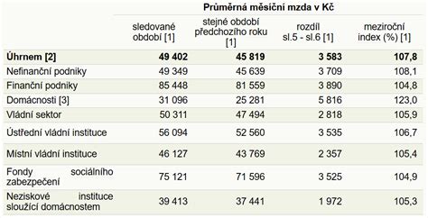 Graf porovnávajúci priemerné hrubé mzdy a maximálny vymeriavací základ pre materskú