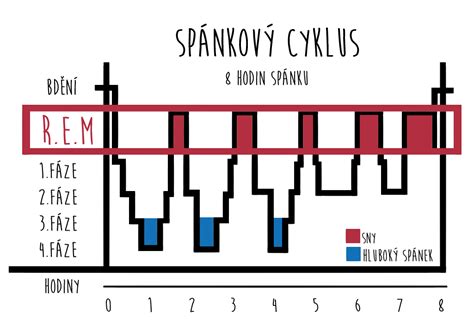 Graf porovnávajúci dĺžku spánku dojčiat
