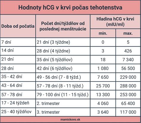 Graf rastu hladiny hCG v týždňoch tehotenstva