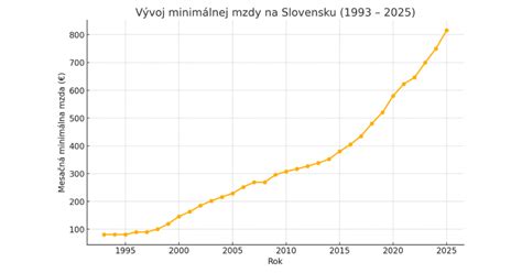 Graf zobrazujúci vývoj príspevkov na náhradnú starostlivosť