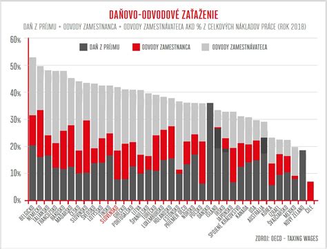Infografika porovnávajúca rôzne typy dohôd a ich odvodové zaťaženie