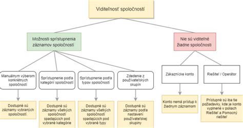 Grafické znázornenie odporúčaného príjmu vlákniny podľa veku