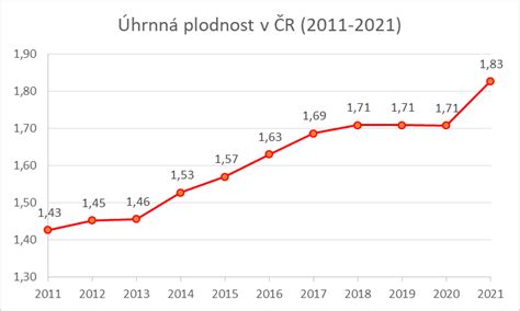 Graf klesajúcej ženskej plodnosti s vekom