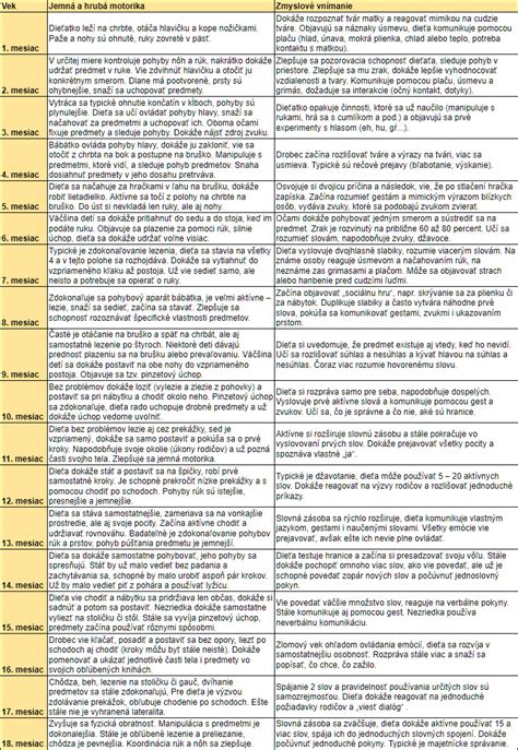 Infografika zobrazujúca vývoj dieťaťa v prvých mesiacoch života s dôrazom na sociálne prejavy