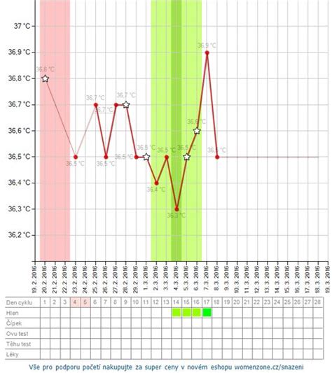 Graf bazálnej teploty počas menštruačného cyklu s vyznačeným implantačným poklesom