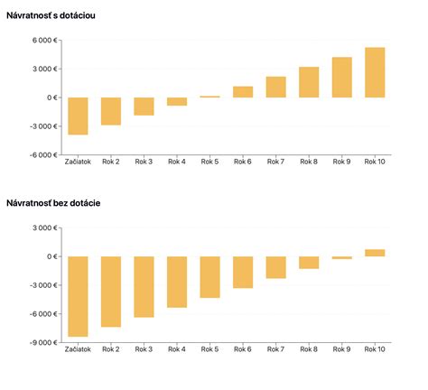 graf porovnanie splátok hypotéky s odkladom a bez