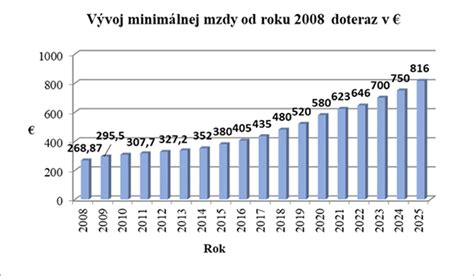 Graf ukazujúci vývoj minimálnej mzdy a jej vplyv na odvody