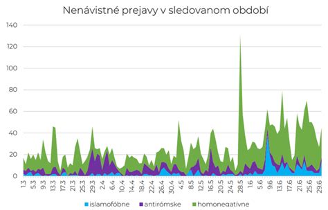 Graf porovnávajúci výšku štátnych príspevkov