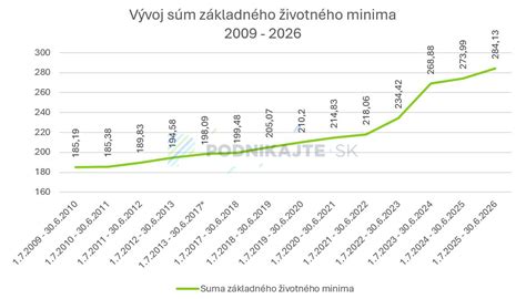 Graf zobrazujúci nárast životného minima a príspevku