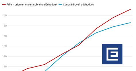 Graf valorizácie dôchodkov