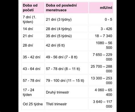 Hladina hCG v tehotenstve