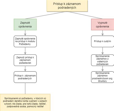 grafické znázornenie výšky príspevku pri jednom a dvoch deťoch