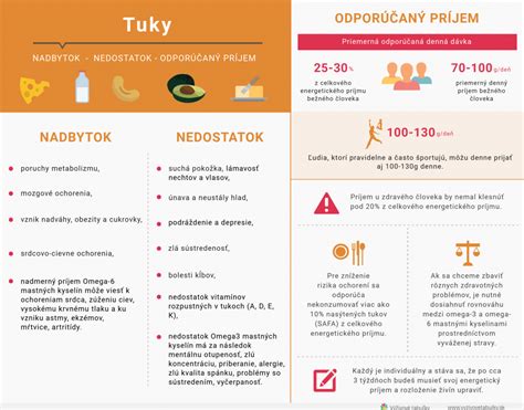 Infografika porovnávajúca odporúčaný príjem živín pre dojčiace matky