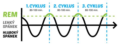 infografika znázorňujúca spánkové cykly dieťaťa