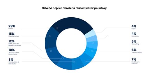 graf zobrazujúci nárast online komunikácie u mládeže