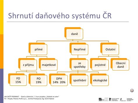 Schéma daňového systému a súvisiacich prídavkov