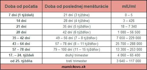 graf vývoja hladiny hCG v moči a krvi v prvom trimestri