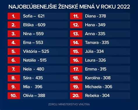 Najobľúbenejšie dievčenské mená na Slovensku v roku 2022