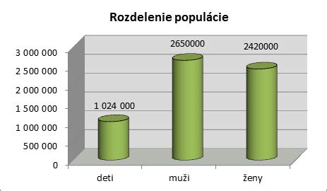 Grafické znázornenie rastu slovnej zásoby u detí