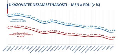 graf vývoja nezamestnanosti a volebných preferencií NSDAP
