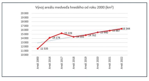 graf výskytu krvných skupín na Slovensku