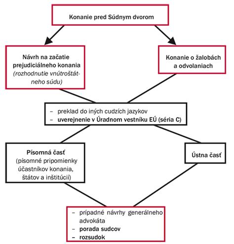 Schéma procesov súdneho konania v rodinných veciach