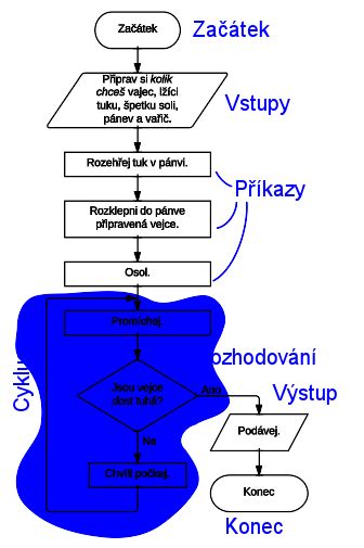 proces prijatia do základnej školy - vývojový diagram