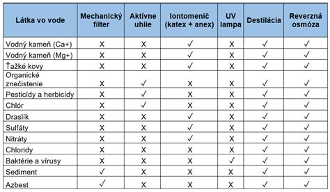 diagram porovnania funkcií stoličiek