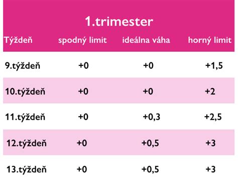 diagram: rast plodu a nároky na výživu v jednotlivých trimestroch