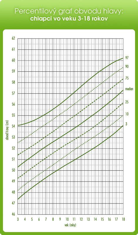 Graf porovnávajúci obvod hlavy chlapca s normou