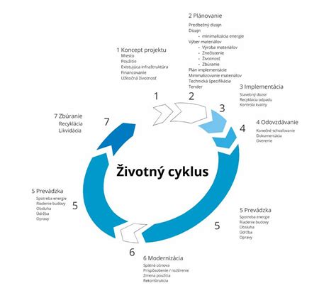 Zobrazenie životného cyklu a konceptu starostlivosti o život