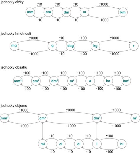 diagram znázorňujúci vizualizáciu premeny jednotiek obsahu pomocou kariet