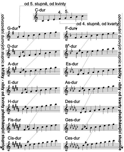 C dur stupnica na pravej klaviatúre gombíkovej harmoniky